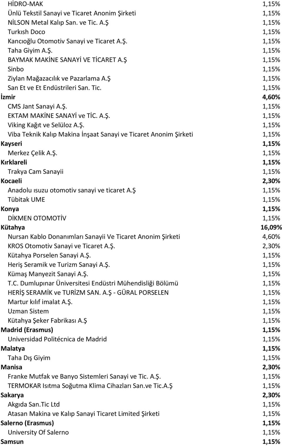 Ş. 1,15% Viba Teknik Kalıp Makina İnşaat Sanayi ve Ticaret Anonim Şirketi 1,15% Kayseri 1,15% Merkez Çelik A.Ş. 1,15% Kırklareli 1,15% Trakya Cam Sanayii 1,15% Kocaeli 2,30% Anadolu ısuzu otomotiv sanayi ve ticaret A.