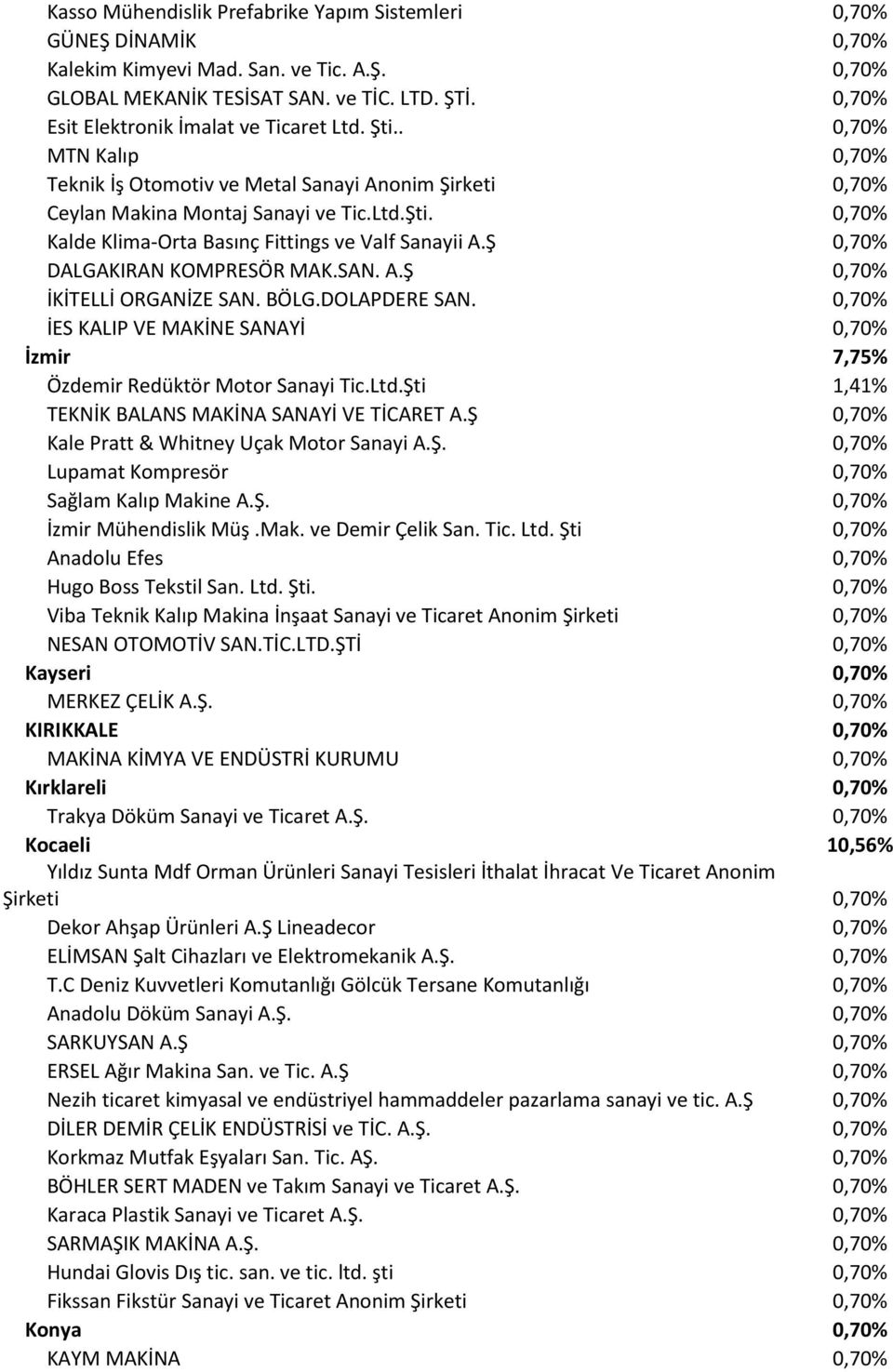 Ş 0,70% DALGAKIRAN KOMPRESÖR MAK.SAN. A.Ş 0,70% İKİTELLİ ORGANİZE SAN. BÖLG.DOLAPDERE SAN. 0,70% İES KALIP VE MAKİNE SANAYİ 0,70% İzmir 7,75% Özdemir Redüktör Motor Sanayi Tic.Ltd.