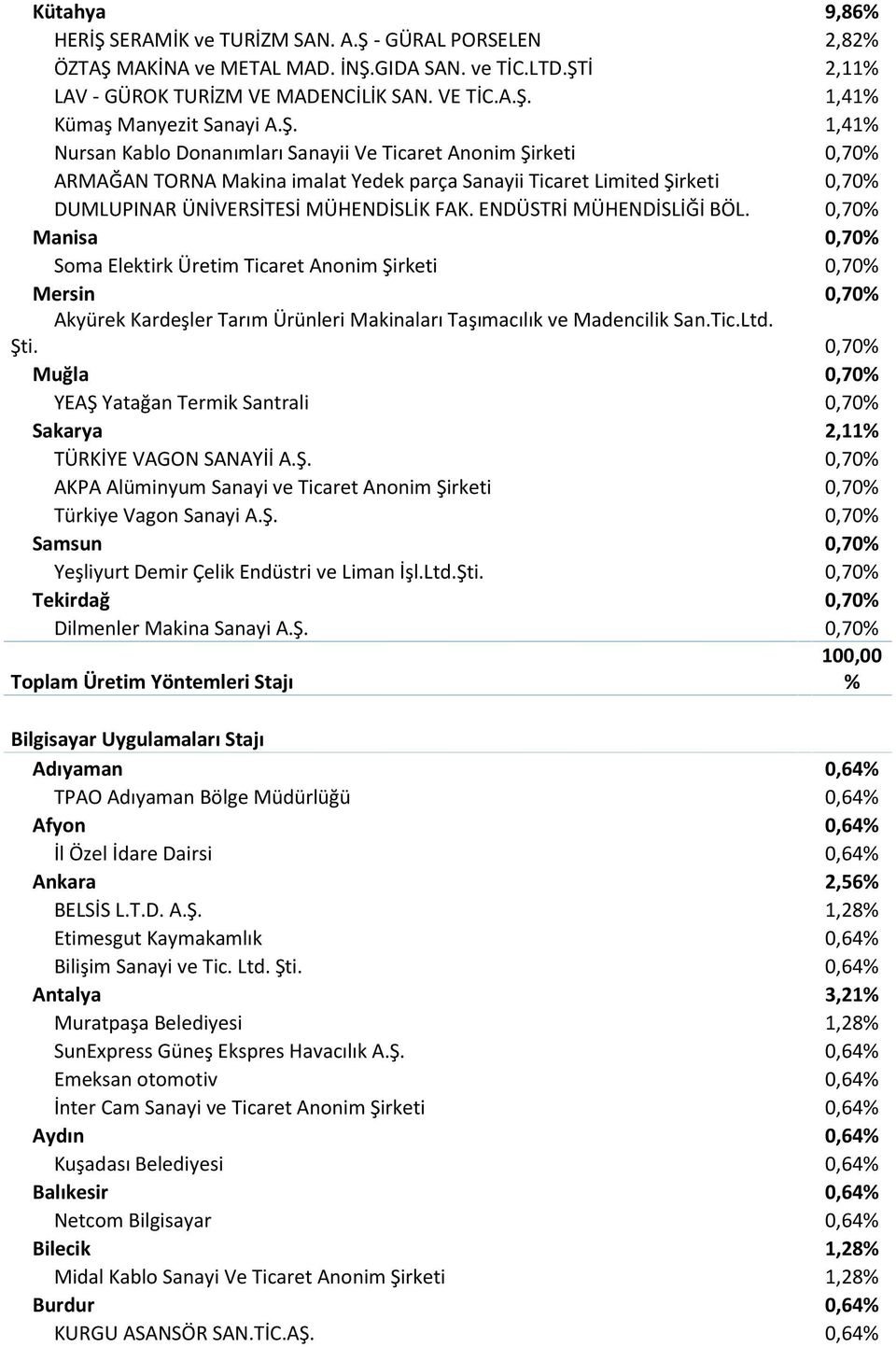 ENDÜSTRİ MÜHENDİSLİĞİ BÖL. 0,70% Manisa 0,70% Soma Elektirk Üretim Ticaret Anonim Şirketi 0,70% Mersin 0,70% Akyürek Kardeşler Tarım Ürünleri Makinaları Taşımacılık ve Madencilik San.Tic.Ltd. Şti.