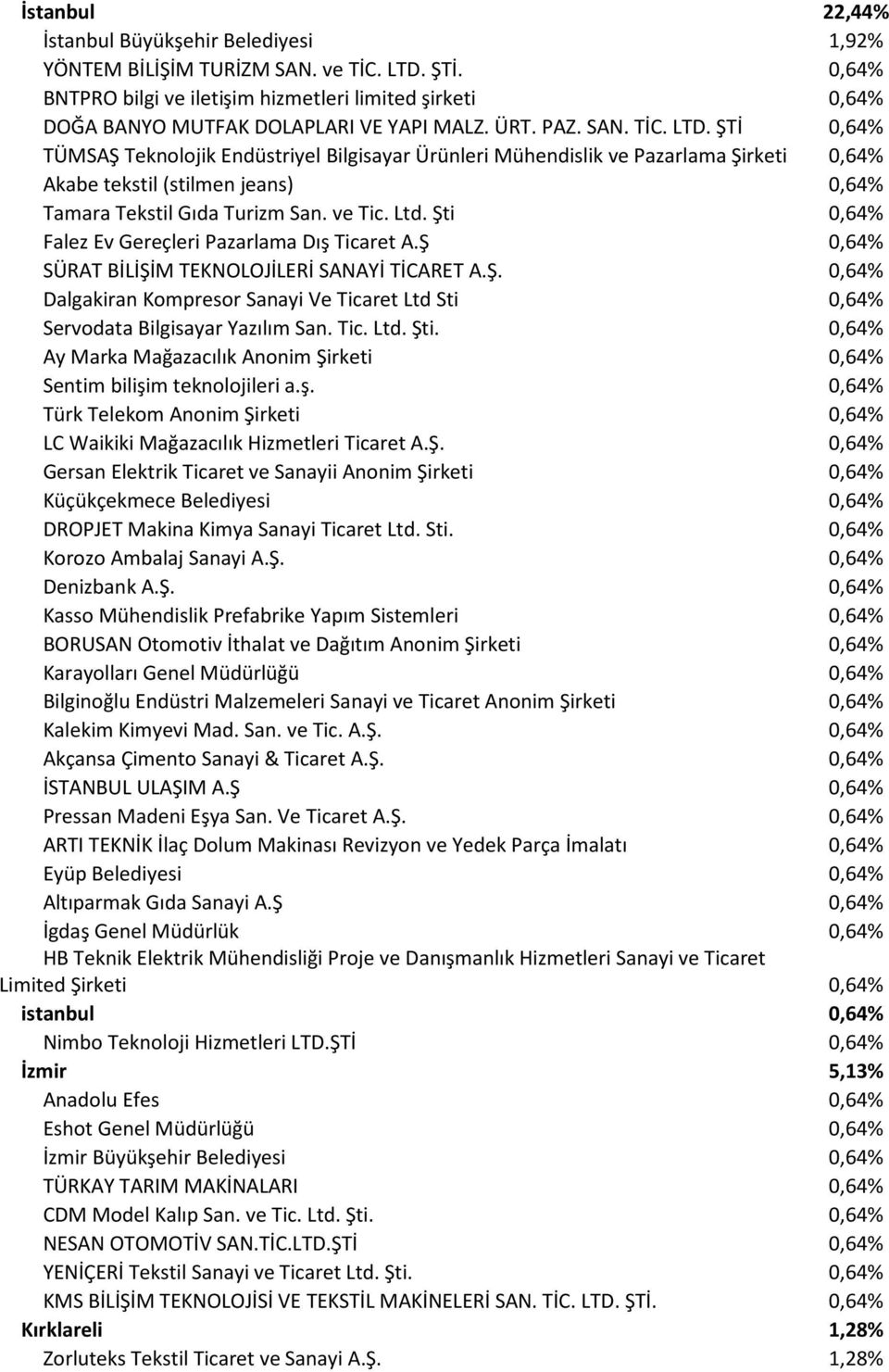 ŞTİ 0,64% TÜMSAŞ Teknolojik Endüstriyel Bilgisayar Ürünleri Mühendislik ve Pazarlama Şirketi 0,64% Akabe tekstil (stilmen jeans) 0,64% Tamara Tekstil Gıda Turizm San. ve Tic. Ltd.