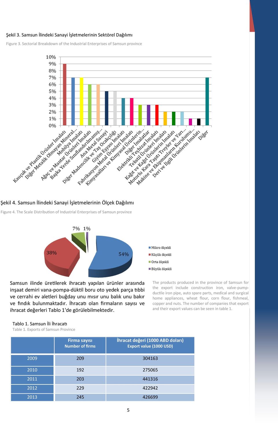 The Scale Distribution of Industrial Enterprises of Samsun province Samsun ilinde üretilerek ihracatı yapılan ürünler arasında inşaat demiri vana-pompa-düktil boru oto yedek parça tıbbi ve cerrahi ev