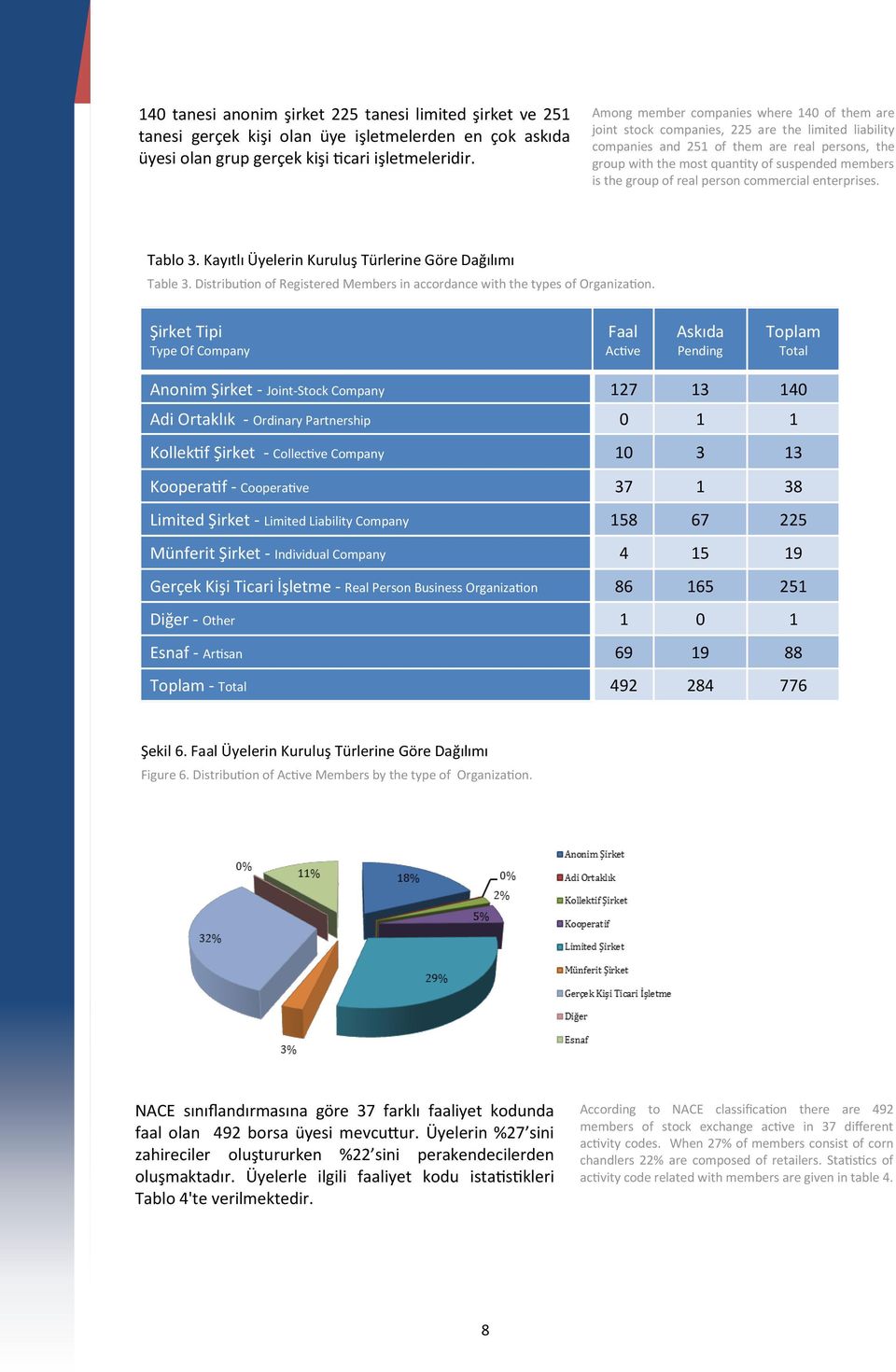 the group of real person commercial enterprises. Tablo 3. Kayıtlı Üyelerin Kuruluş Türlerine Göre Dağılımı Table 3. Distribution of Registered Members in accordance with the types of Organization.