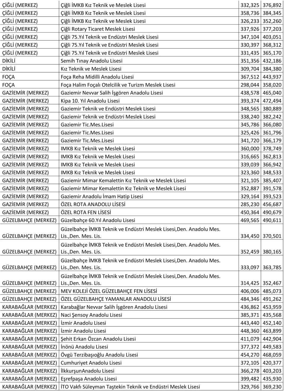 Yıl Teknik ve Endüstri Meslek Lisesi 330,397 368,312 ÇİĞLİ (MERKEZ) Çiğli 75.