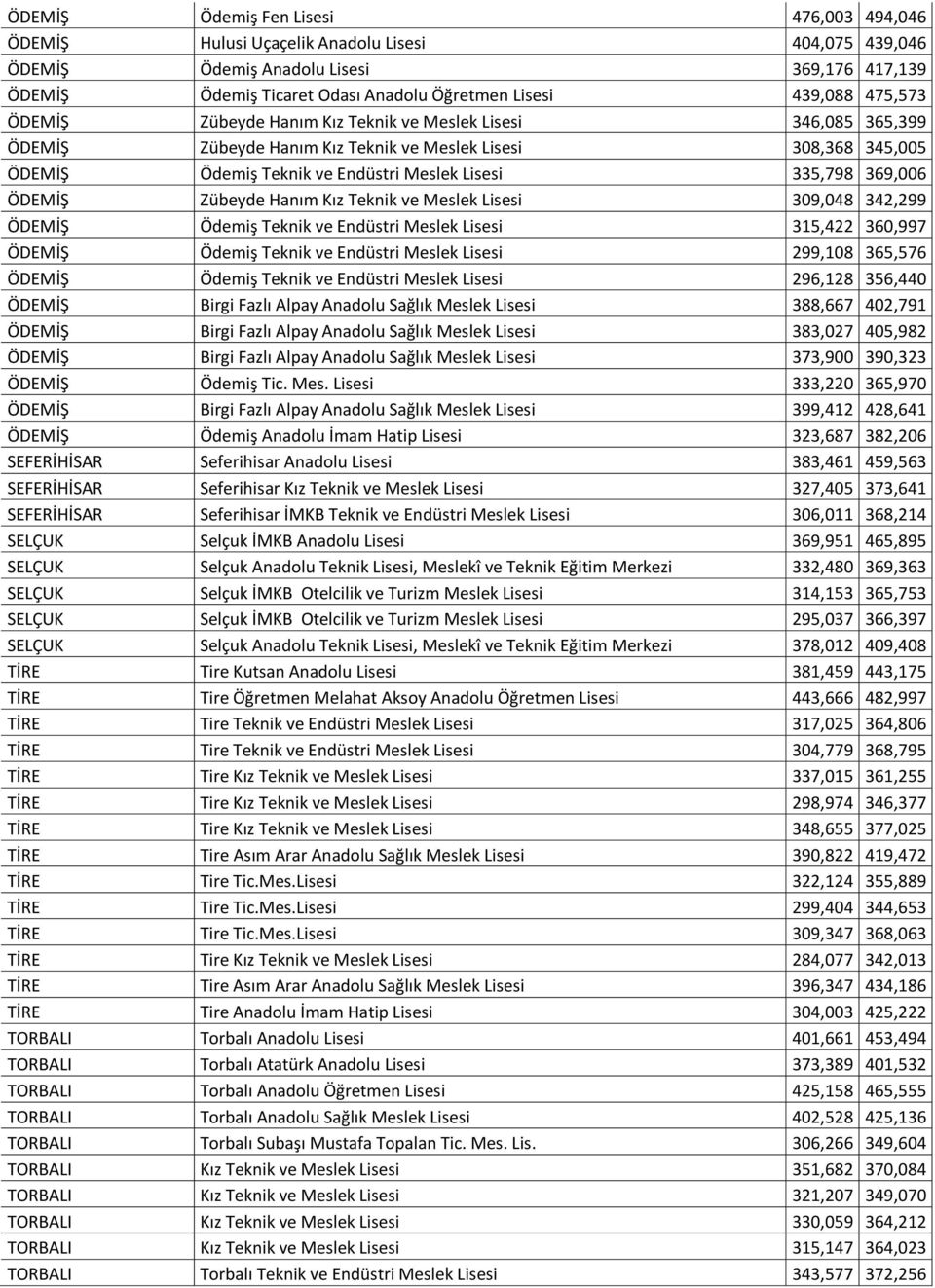 369,006 ÖDEMİŞ Zübeyde Hanım Kız Teknik ve Meslek Lisesi 309,048 342,299 ÖDEMİŞ Ödemiş Teknik ve Endüstri Meslek Lisesi 315,422 360,997 ÖDEMİŞ Ödemiş Teknik ve Endüstri Meslek Lisesi 299,108 365,576