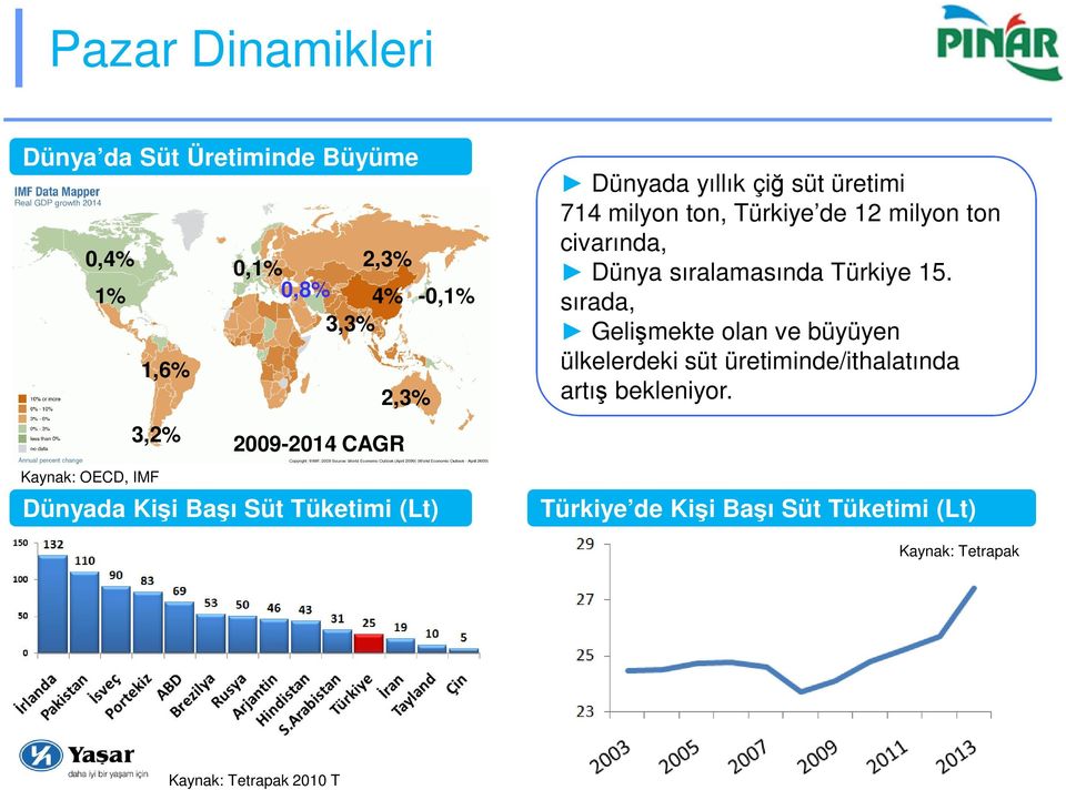 12 milyon ton civarında, Dünya sıralamasında Türkiye 15.