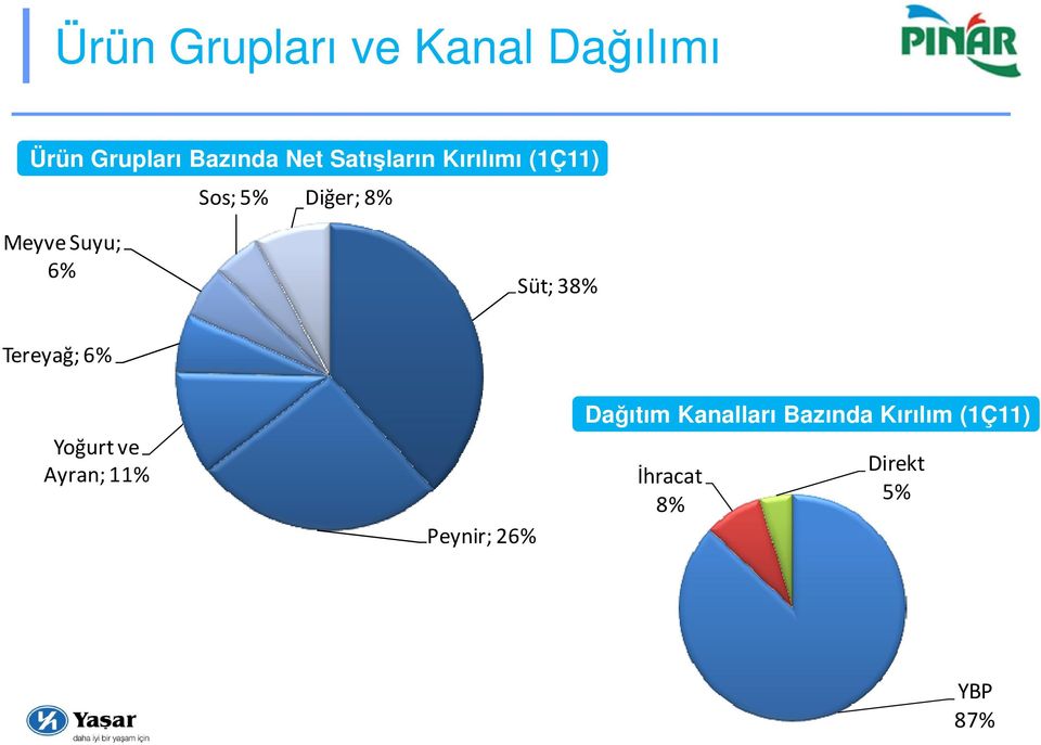 Süt; 38% Tereyağ; 6% Yoğurt ve Ayran; 11% Peynir; 26%