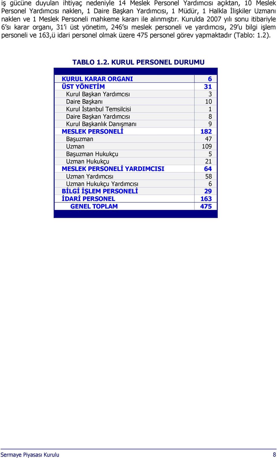 Kurulda 2007 yılı sonu itibariyle 6 sı karar organı, 31 i üst yönetim, 246 sı meslek personeli ve yardımcısı, 29 u bilgi işlem personeli ve 163,ü idari personel olmak üzere 475 personel görev