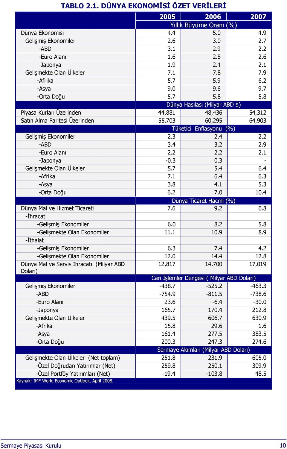 8 Dünya Hasılası (Milyar ABD $) Piyasa Kurları Üzerinden 44,881 48,436 54,312 Satın Alma Paritesi Üzerinden 55,703 60,295 64,903 Tüketici Enflasyonu (%) Gelişmiş Ekonomiler 2.3 2.4 2.2 -ABD 3.4 3.2 2.