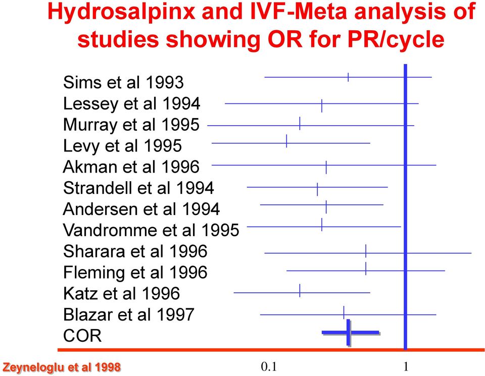 Strandell et al 1994 Andersen et al 1994 Vandromme et al 1995 Sharara et al