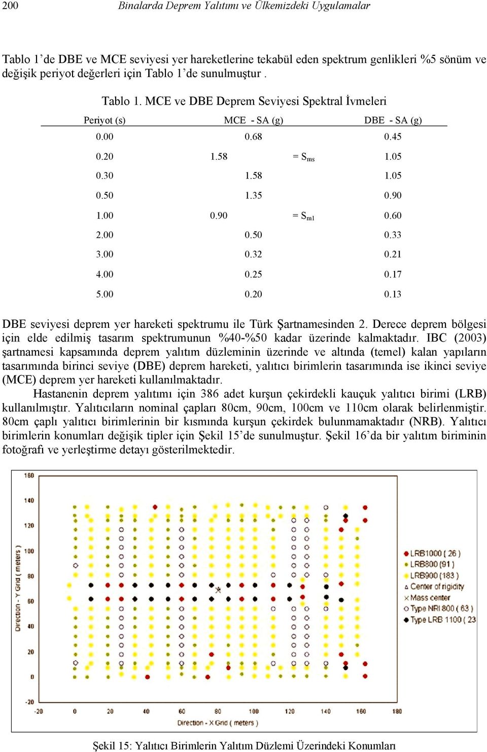 00 0.50 0.33 3.00 0.32 0.21 4.00 0.25 0.17 5.00 0.20 0.13 DBE seviyesi deprem yer hareketi spektrumu ile Türk Şartnamesinden 2.