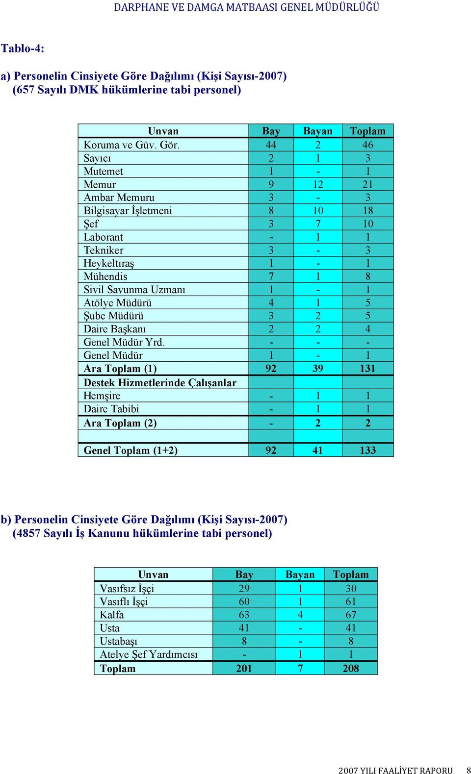 44 2 46 Sayıcı 2 1 3 Mutemet 1-1 Memur 9 12 21 Ambar Memuru 3-3 Bilgisayar İşletmeni 8 10 18 Şef 3 7 10 Laborant - 1 1 Tekniker 3-3 Heykeltıraş 1-1 Mühendis 7 1 8 Sivil Savunma Uzmanı 1-1 Atölye