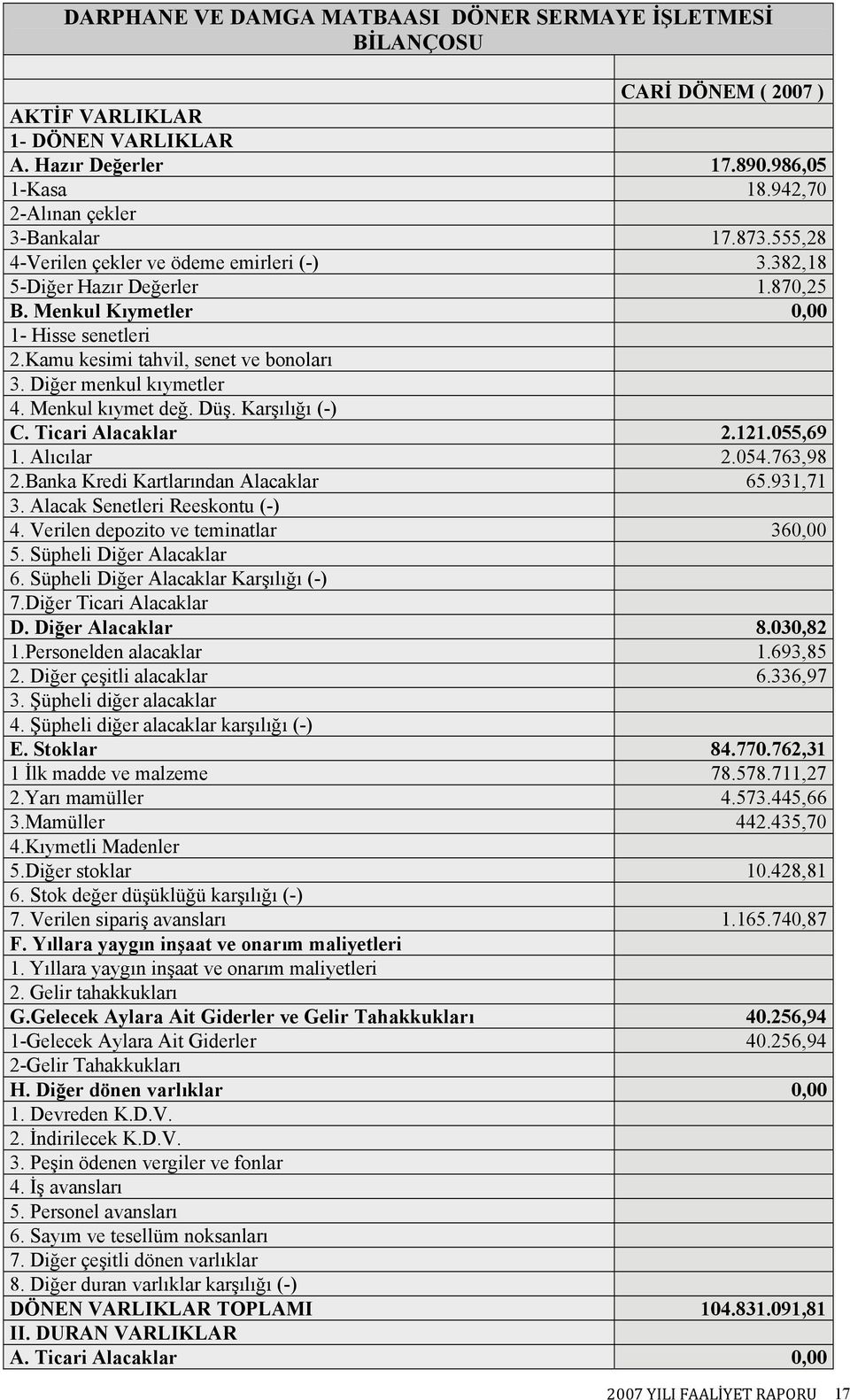 Menkul kıymet değ. Düş. Karşılığı (-) C. Ticari Alacaklar 2.121.055,69 1. Alıcılar 2.054.763,98 2.Banka Kredi Kartlarından Alacaklar 65.931,71 3. Alacak Senetleri Reeskontu (-) 4.