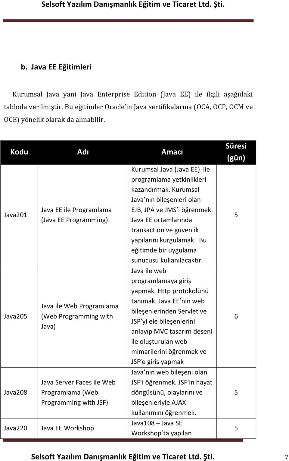 Kodu Adı Amacı Java201 Java205 Java208 Java220 Java EE ile Programlama (Java EE Programming) Java ile Web Programlama (Web Programming with Java) Java Server Faces ile Web Programlama (Web