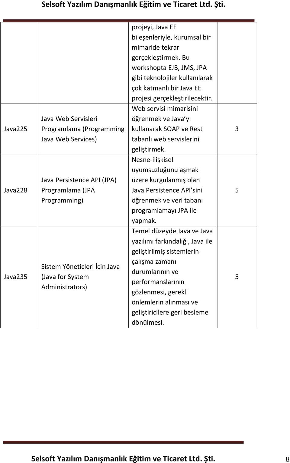 Nesne- ilişkisel uyumsuzluğunu aşmak üzere kurgulanmış olan Java Persistence API sini öğrenmek ve veri tabanı programlamayı JPA ile yapmak.