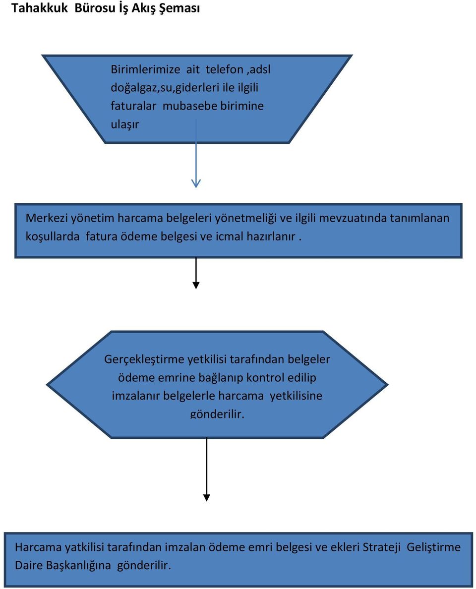 arcama yatkilisi tarafından imzalan ödeme emri belgesi ve ekleri Strateji Geliştirme Daire Başkanlığına gönderilir.