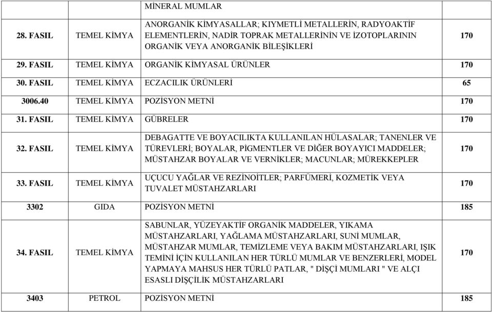 FASIL TEMEL KİMYA DEBAGATTE VE BOYACILIKTA KULLANILAN HÜLASALAR; TANENLER VE TÜREVLERİ; BOYALAR, PİGMENTLER VE DİĞER BOYAYICI MADDELER; MÜSTAHZAR BOYALAR VE VERNİKLER; MACUNLAR; MÜREKKEPLER UÇUCU