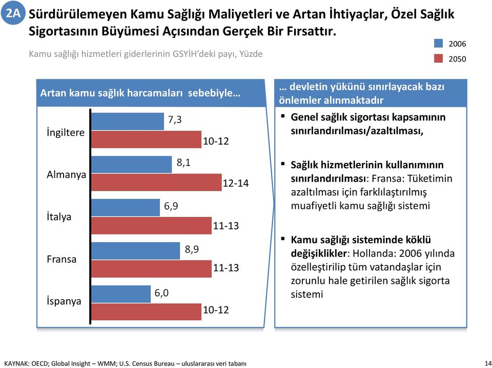 sigortası kapsamının sınırlandırılması/azaltılması, Almanya İtalya Fransa İspanya 12-14 11-13 11-13 10-12 Sağlık hizmetlerinin kullanımının sınırlandırılması: Fransa: Tüketimin azaltılması için