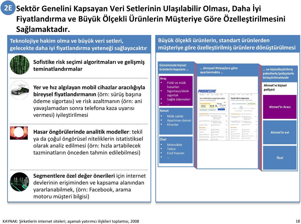 dönüştürülmesi Sofistike risk seçimi algoritmaları ve gelişmiş teminatlandırmalar Yer ve hız algılayan mobil cihazlar aracılığıyla bireysel fiyatlandırmanın (örn: sürüş başına ödeme sigortası) ve