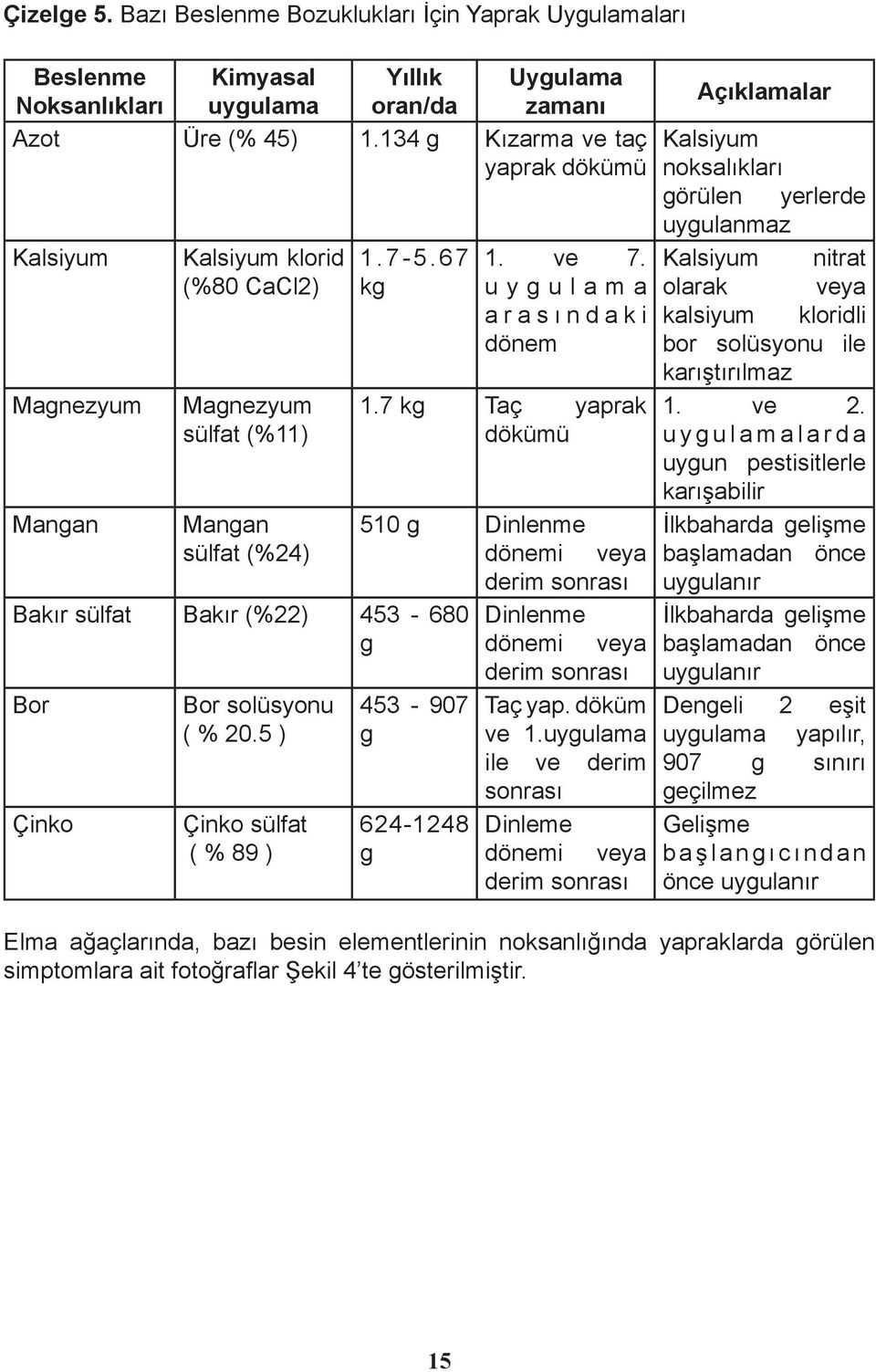 Kalsiyum nitrat (%80 CaCl2) kg uygulama olarak veya arasındaki kalsiyum kloridli dönem bor solüsyonu ile karıştırılmaz Magnezyum Magnezyum 1.7 kg Taç yaprak 1. ve 2.