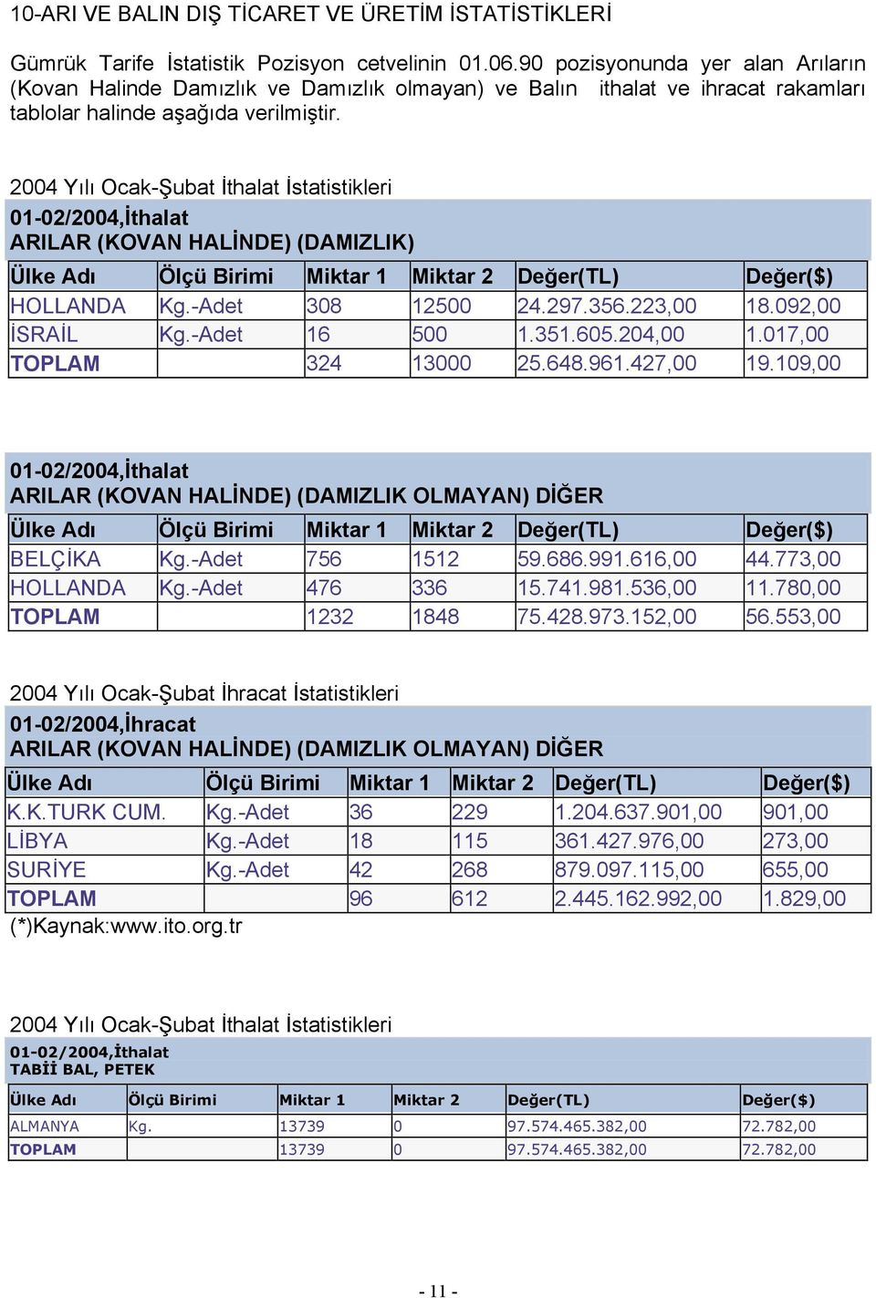 2004 Yılı Ocak-Şubat İthalat İstatistikleri 01-02/2004,İthalat ARILAR (KOVAN HALİNDE) (DAMIZLIK) Ülke Adı Ölçü Birimi Miktar 1 Miktar 2 Değer(TL) Değer($) HOLLANDA Kg.-Adet 308 12500 24.297.356.