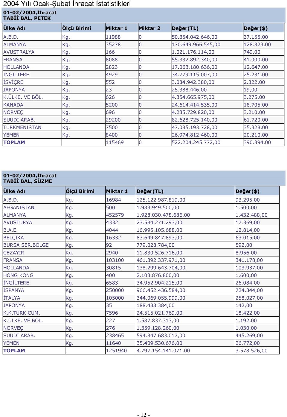 4929 0 34.779.115.007,00 25.231,00 İSVİÇRE Kg. 552 0 3.084.942.380,00 2.322,00 JAPONYA Kg. 23 0 25.388.446,00 19,00 K.ÜLKE. VE BÖL. Kg. 626 0 4.354.665.975,00 3.275,00 KANADA Kg. 5200 0 24.614.414.