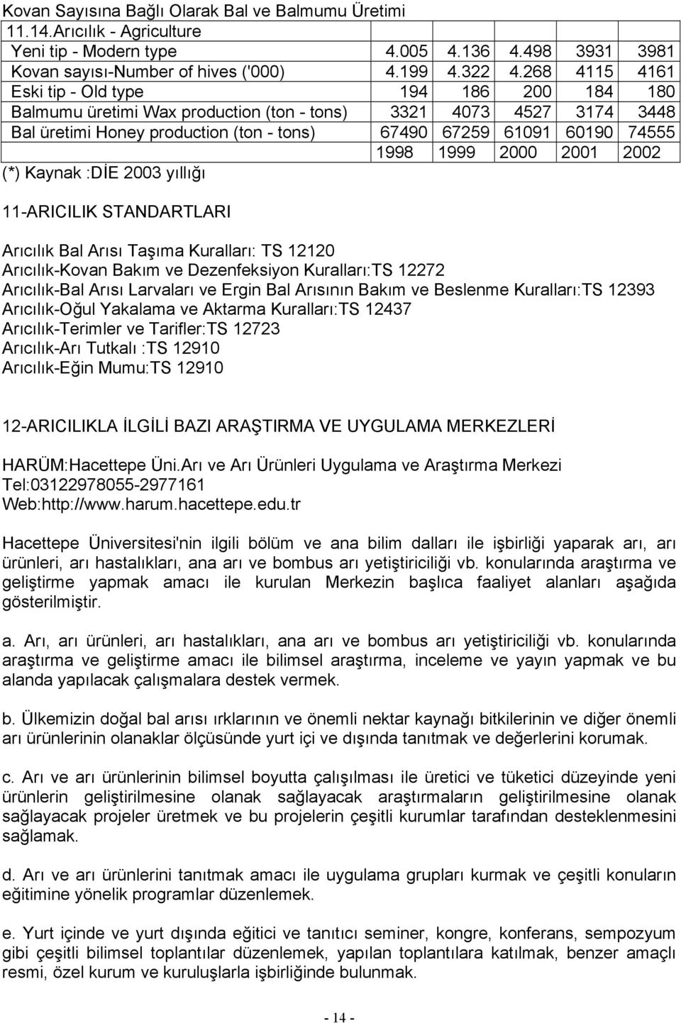 1999 2000 2001 2002 (*) Kaynak :DİE 2003 yıllığı 11-ARICILIK STANDARTLARI Arıcılık Bal Arısı Taşıma Kuralları: TS 12120 Arıcılık-Kovan Bakım ve Dezenfeksiyon Kuralları:TS 12272 Arıcılık-Bal Arısı