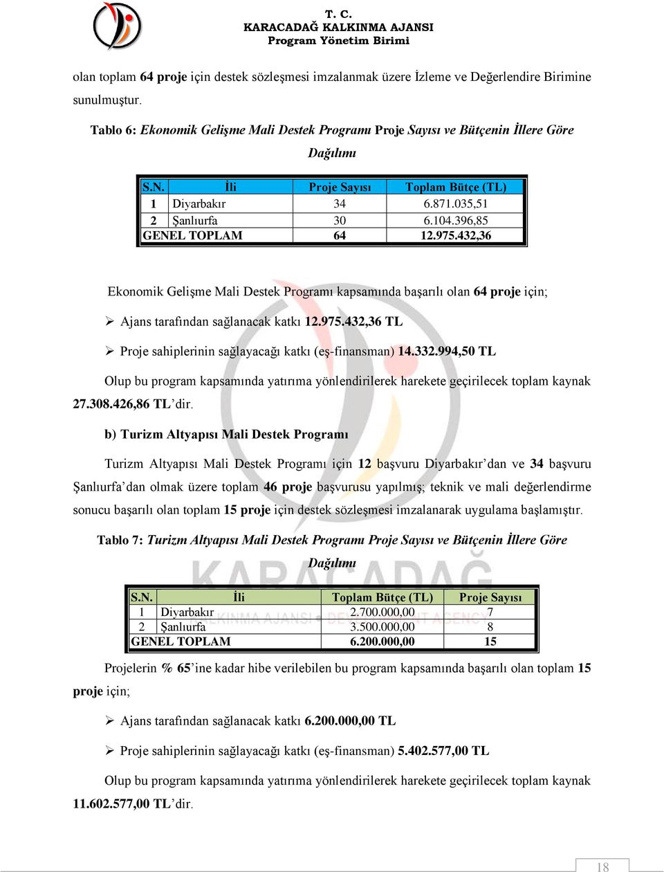 396,85 GENEL TOPLAM 64 12.975.432,36 Ekonomik Gelişme Mali Destek Programı kapsamında başarılı olan 64 proje için; Ajans tarafından sağlanacak katkı 12.975.432,36 TL Proje sahiplerinin sağlayacağı katkı (eş-finansman) 14.