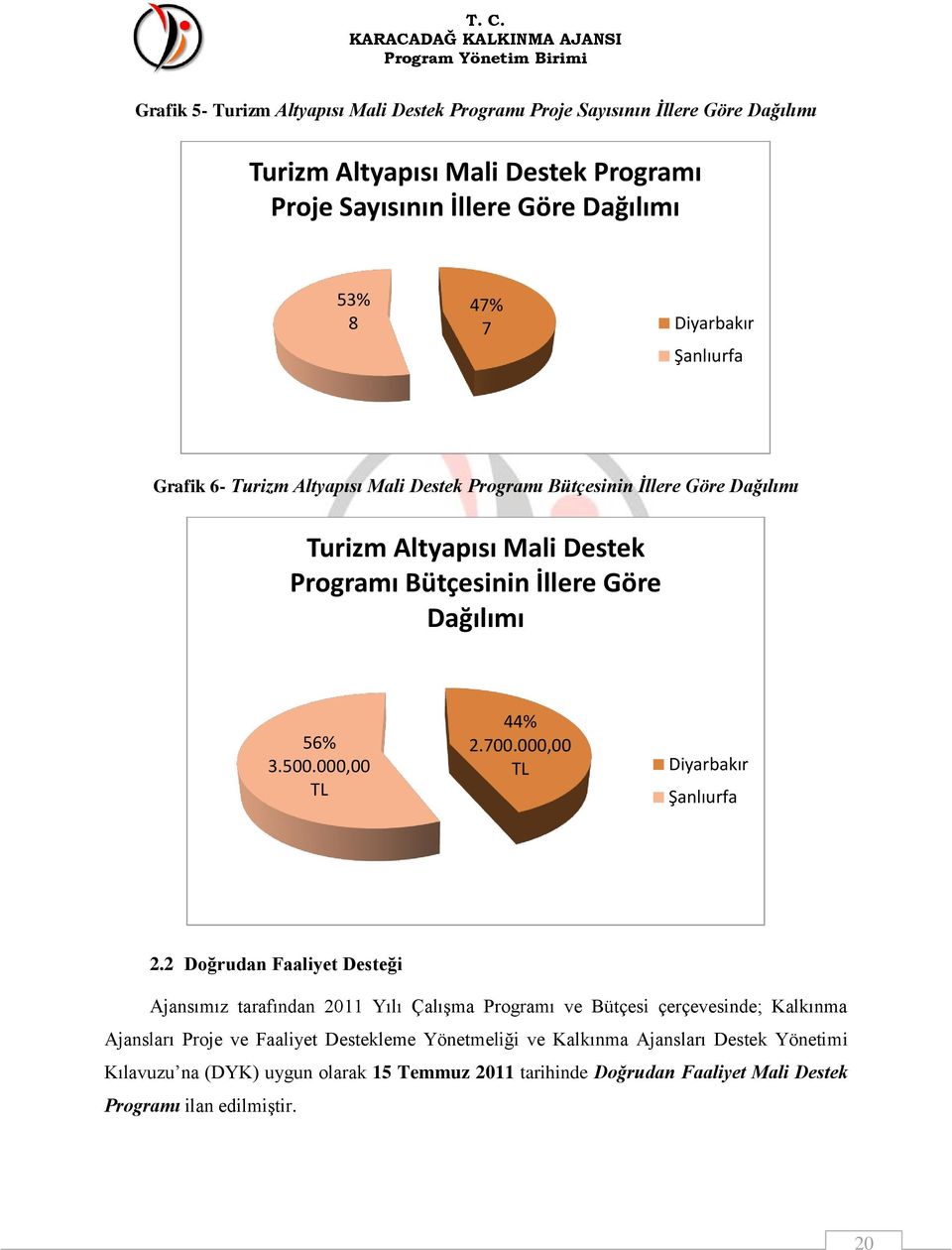 500.000,00 TL 44% 2.700.000,00 TL Diyarbakır Şanlıurfa 2.