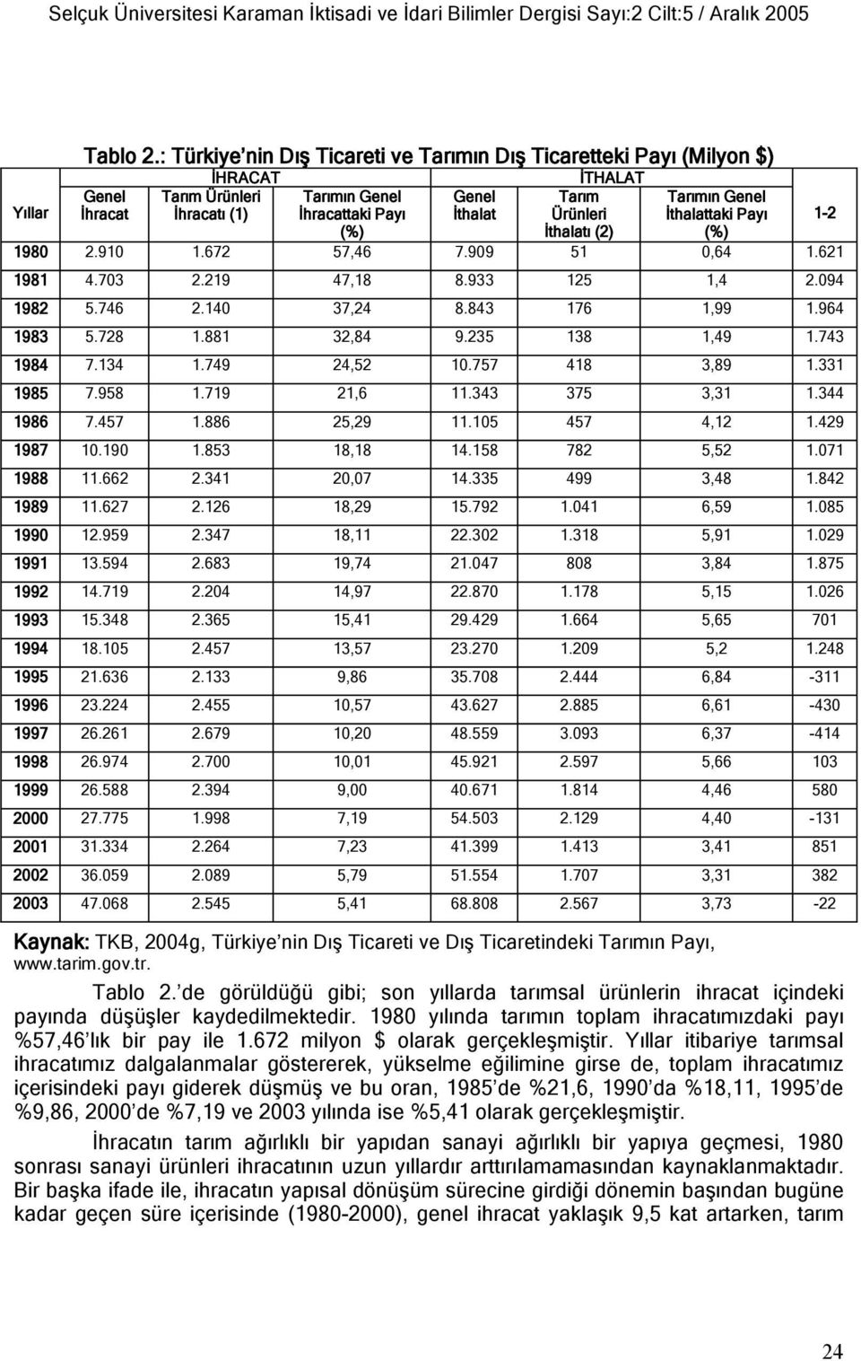 Tarımın Genel İthalattaki Payı 1-2 (%) İthalatı (2) (%) 1980 2.910 1.672 57,46 7.909 51 0,64 1.621 1981 4.703 2.219 47,18 8.933 125 1,4 2.094 1982 5.746 2.140 37,24 8.843 176 1,99 1.964 1983 5.728 1.