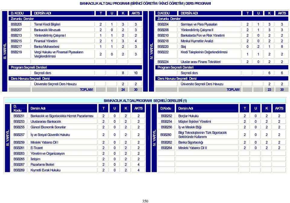 Banka Muhasebesi 1 1 2 3 BSB220 Staj 0 2 1 8 BSB219 Vergi Hukuku ve Finansal Piyasaların Vergilendirilmesi 2 0 2 3 BSB222 Kredi Taleplerinin Değerlendirilmesi 1 1 2 2 BSB224 Uluslar arası Finans