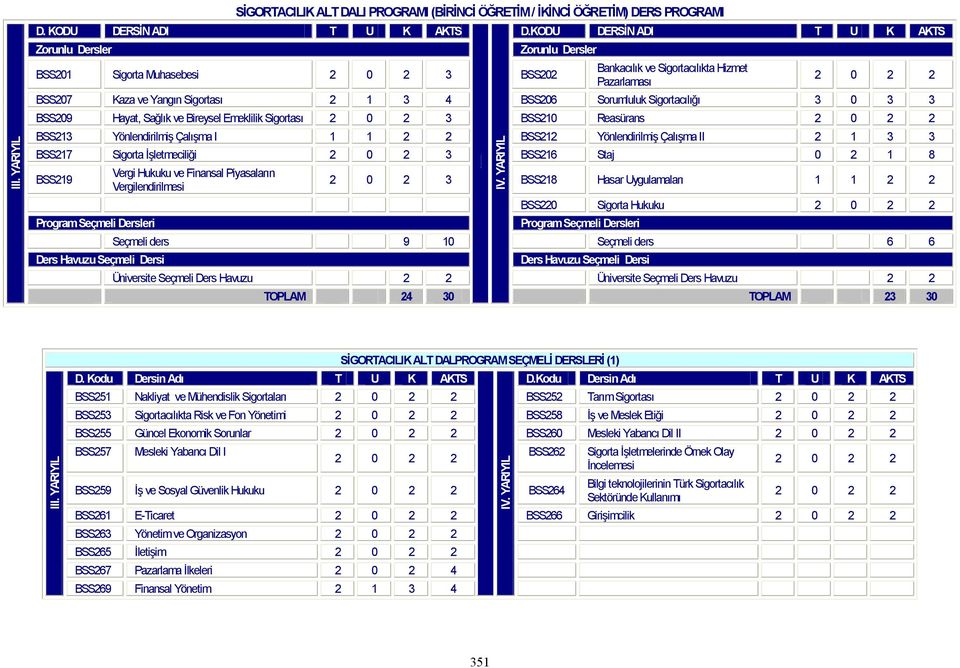 Yönlendirilmiş Çalışma II 2 1 3 3 BSS217 Sigorta İşletmeciliği 2 0 2 3 BSS216 Staj 0 2 1 8 BSS219 Vergi Hukuku ve Finansal Piyasaların Vergilendirilmesi 2 0 2 3 BSS218 Hasar Uygulamaları 1 1 2 2