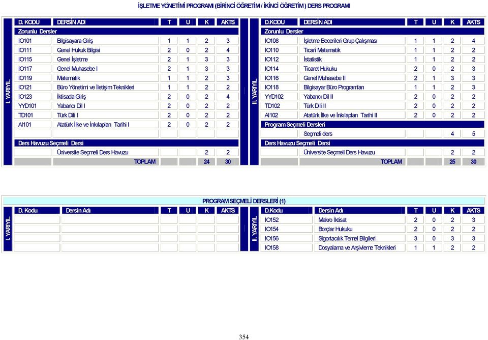 1 2 2 IO117 Genel Muhasebe I 2 1 3 3 IO114 Ticaret Hukuku 2 0 2 3 IO119 Matematik 1 1 2 3 IO116 Genel Muhasebe II 2 1 3 3 IO121 Büro Yönetimi ve İletişim Teknikleri 1 1 2 2 IO118 Bilgisayar Büro