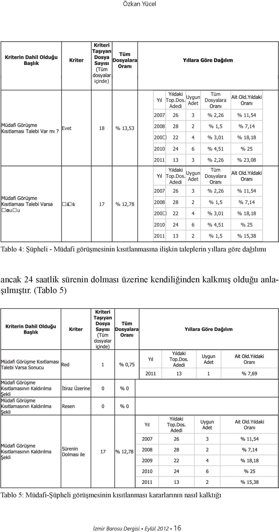 2,26 % 23,08 Uygun Top.Dos.