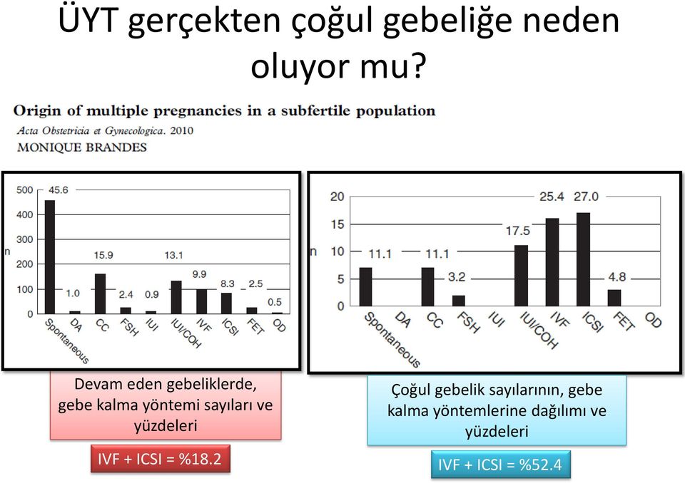 yüzdeleri IVF + ICSI = %18.