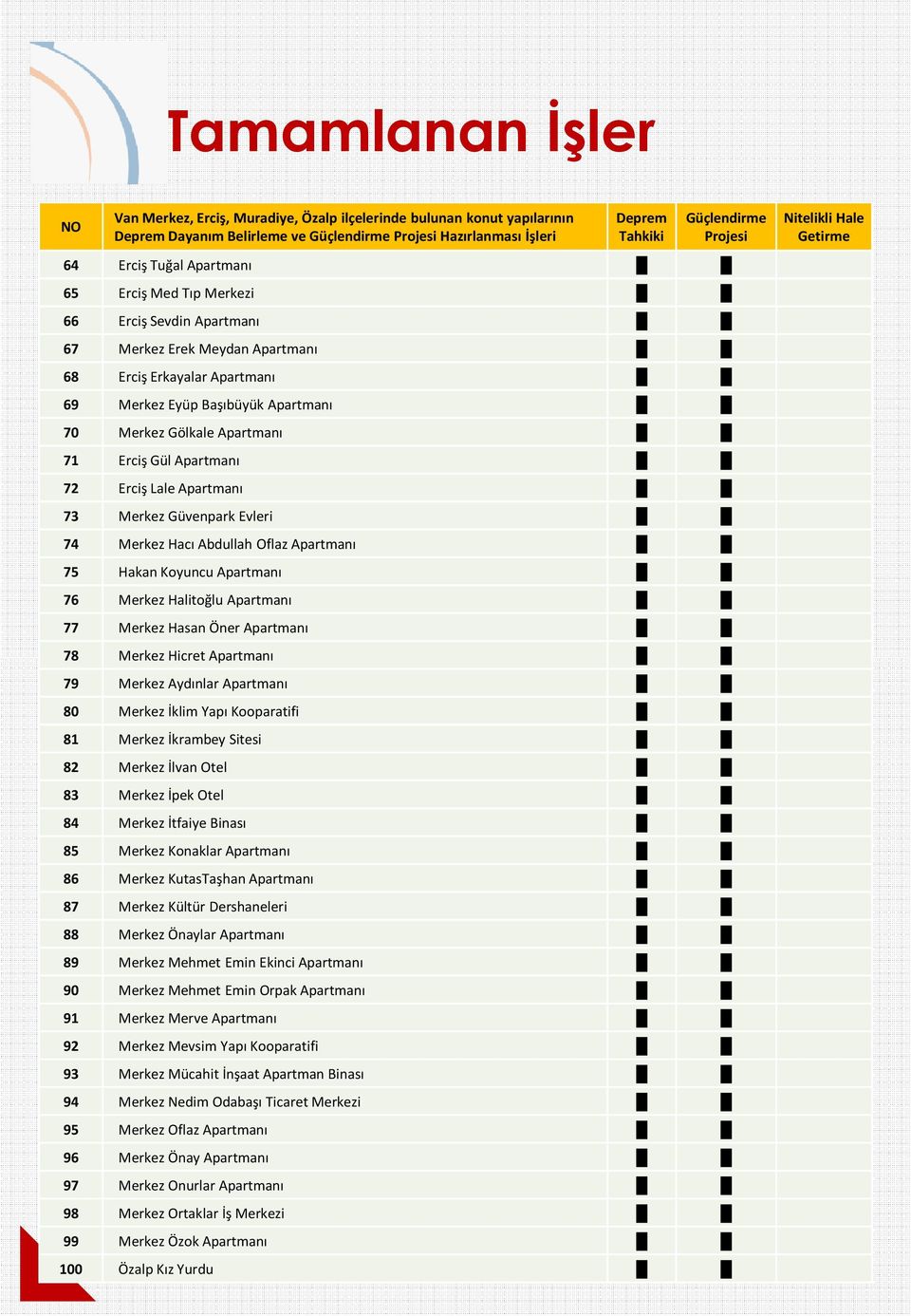 Erciş Gül Apartmanı 72 Erciş Lale Apartmanı 73 Merkez Güvenpark Evleri 74 Merkez Hacı Abdullah Oflaz Apartmanı 75 Hakan Koyuncu Apartmanı 76 Merkez Halitoğlu Apartmanı 77 Merkez Hasan Öner Apartmanı