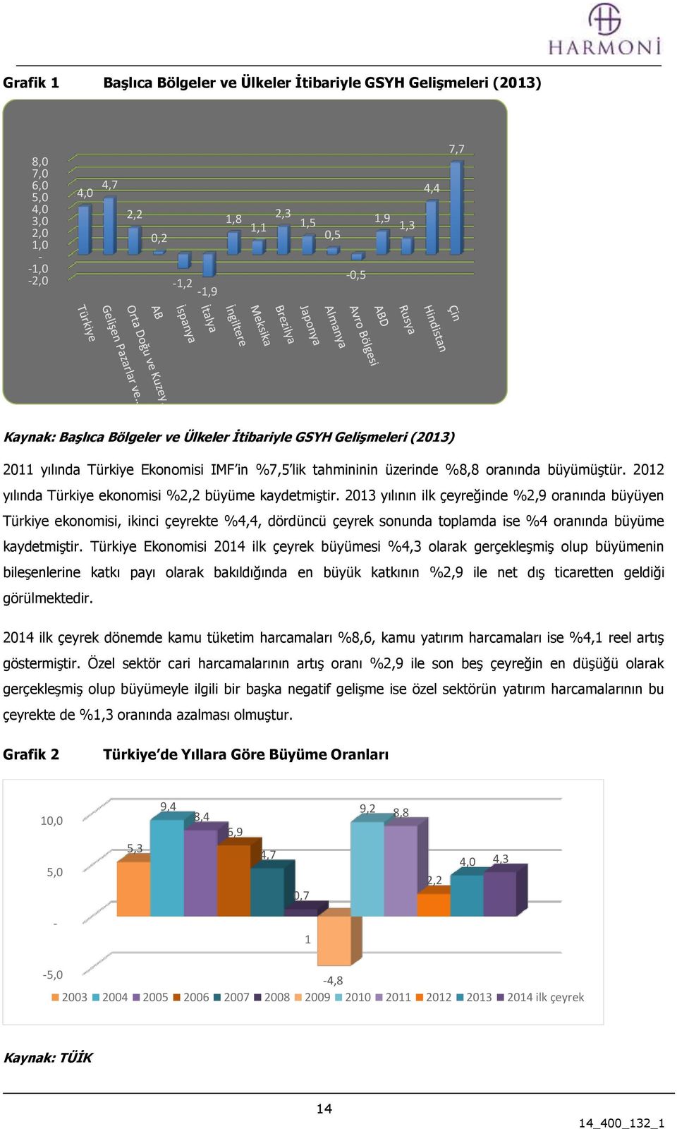 2012 yılında Türkiye ekonomisi %2,2 büyüme kaydetmiştir.