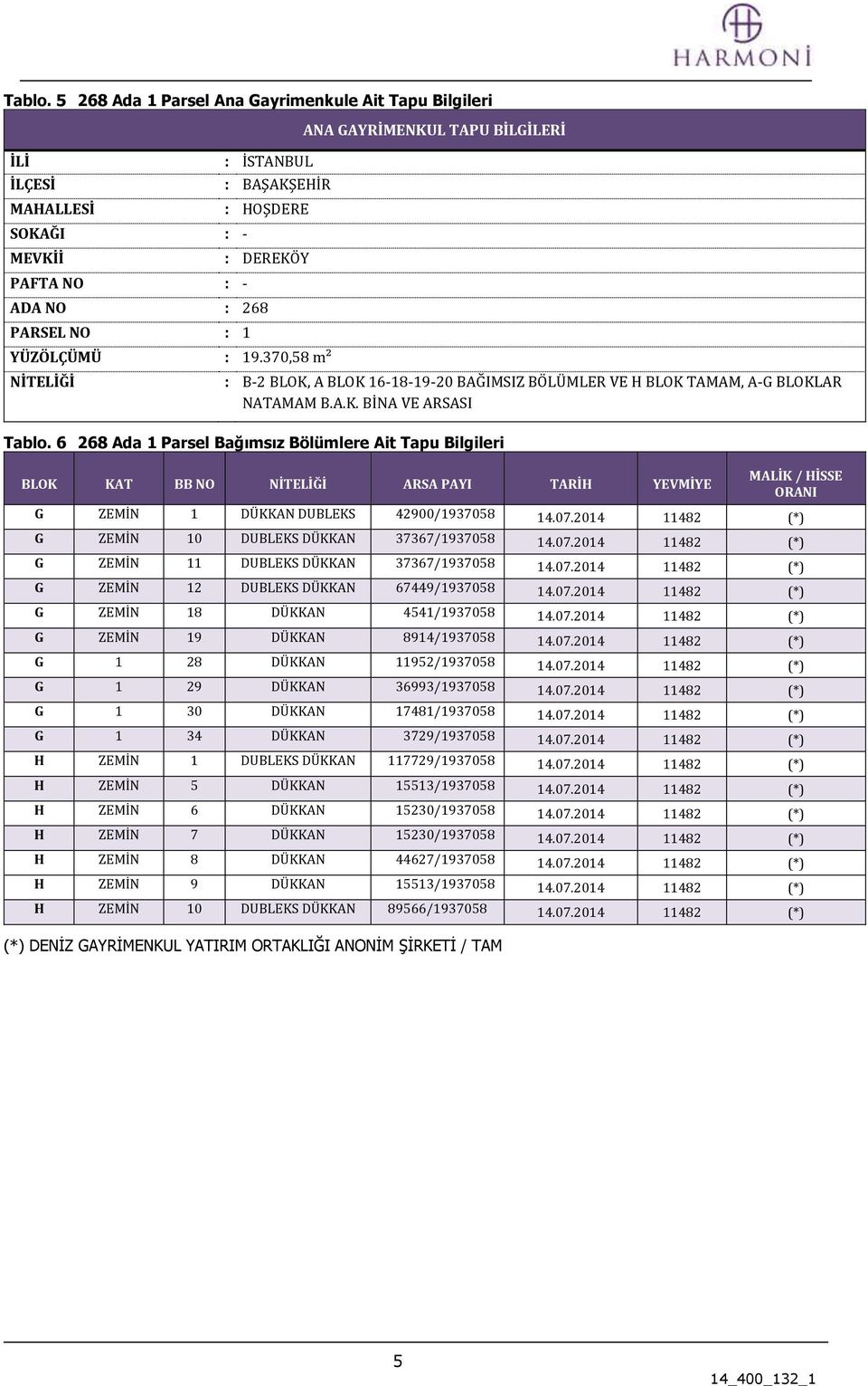 6 268 Ada 1 Parsel Bağımsız Bölümlere Ait Tapu Bilgileri BLOK KAT BB NO NİTELİĞİ ARSA PAYI TARİH YEVMİYE MALİK / HİSSE ORANI G ZEMİN 1 DÜKKAN DUBLEKS 42900/1937058 14.07.