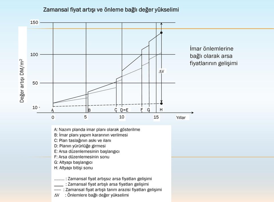 girmesi E: Arsa düzenlemesinin başlangıcı F: Arsa düzenlemesinin sonu G: Altyapı başlangıcı H: Altyapı bitişi sonu.