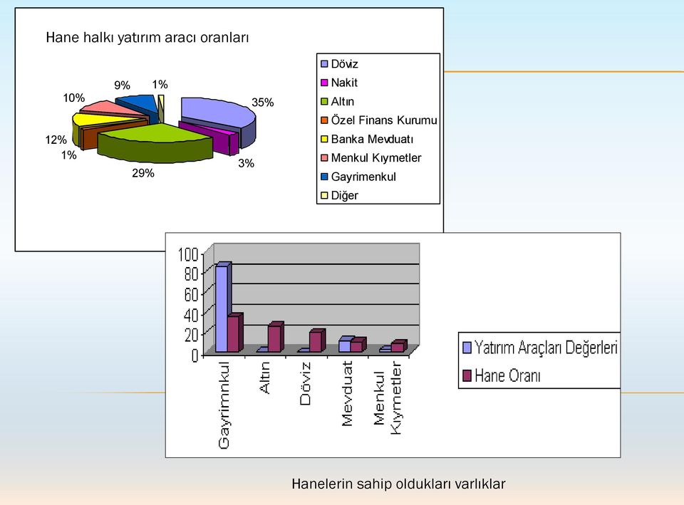 Finans Kurumu Banka Mevduatı Menkul Kıymetler