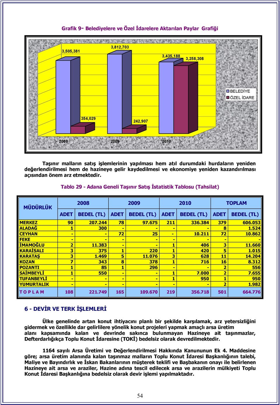 Tablo 29 - Adana Geneli Taşınır Satış İstatistik Tablosu (Tahsilat) MÜDÜRLÜK 2008 2009 2010 TOPLAM ADET BEDEL (TL) ADET BEDEL (TL) ADET BEDEL (TL) ADET BEDEL (TL) MERKEZ 90 207.244 78 97.675 211 336.