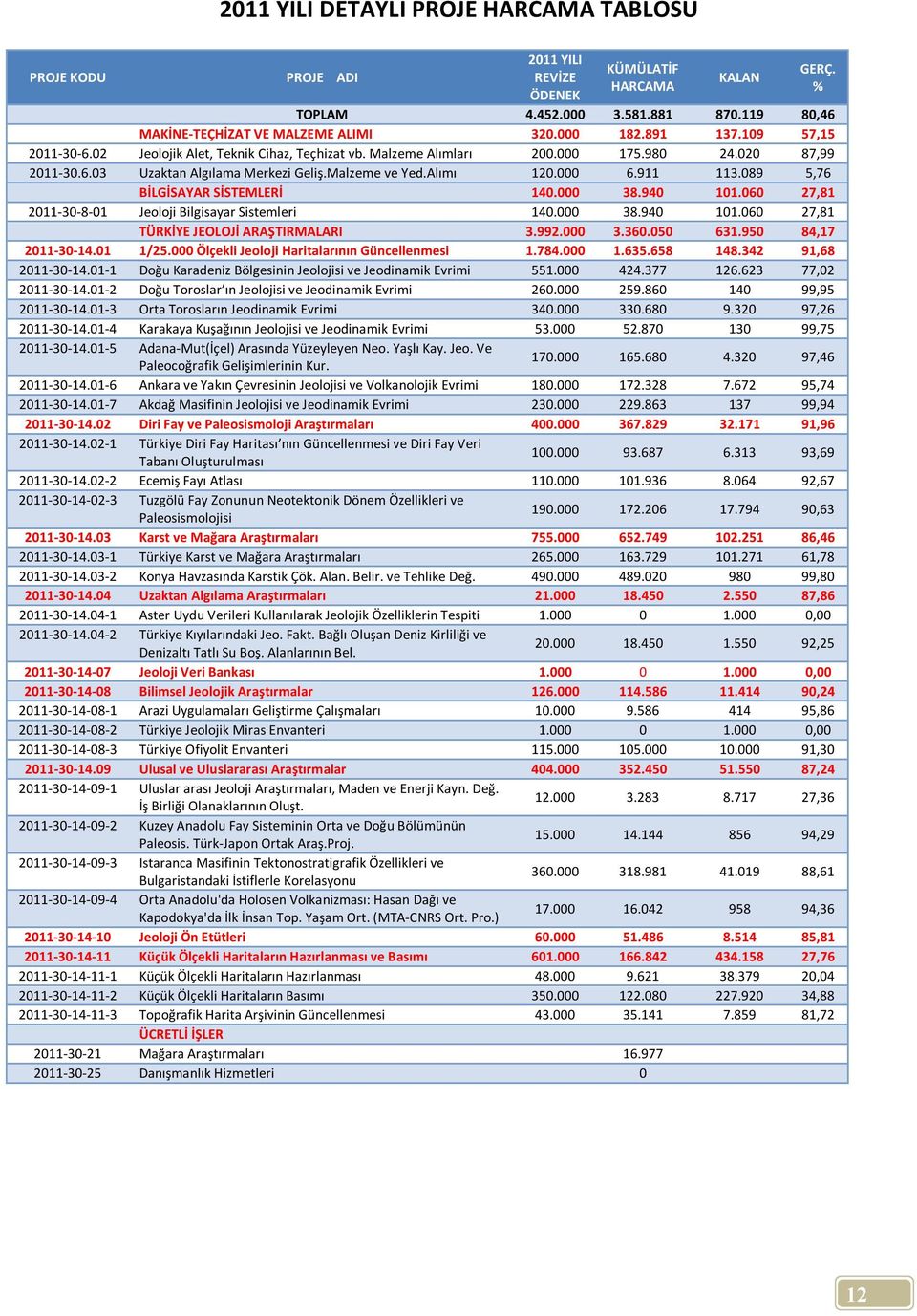 089 5,76 BİLGİSAYAR SİSTEMLERİ 140.000 38.940 101.060 27,81 2011-30-8-01 Jeoloji Bilgisayar Sistemleri 140.000 38.940 101.060 27,81 TÜRKİYE JEOLOJİ ARAŞTIRMALARI 3.992.000 3.360.050 631.