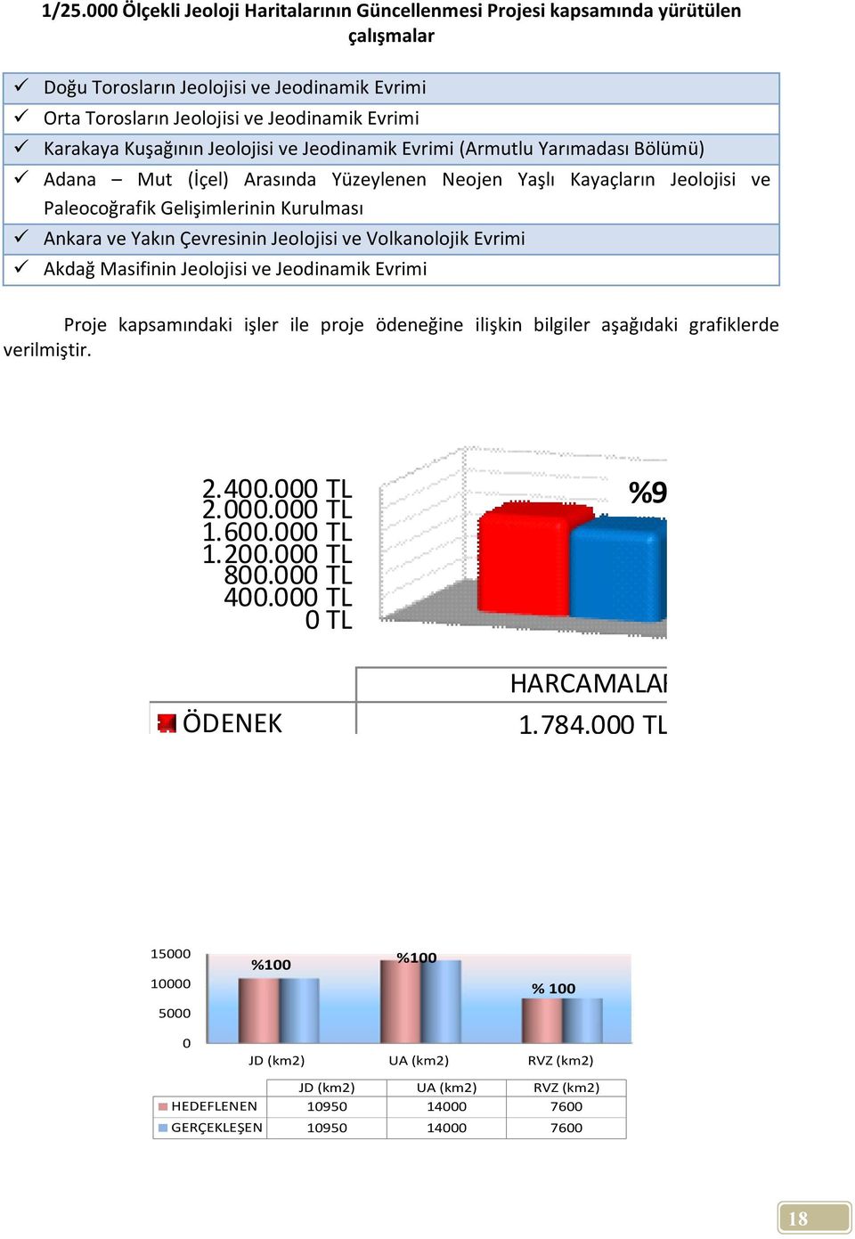 Çevresinin Jeolojisi ve Volkanolojik Evrimi Akdağ Masifinin Jeolojisi ve Jeodinamik Evrimi Proje kapsamındaki işler ile proje ödeneğine ilişkin bilgiler aşağıdaki grafiklerde verilmiştir. 2.400.