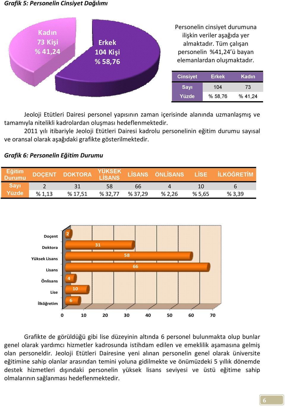 Cinsiyet Erkek Kadın Sayı 104 73 Yüzde % 58,76 % 41,24 Jeoloji Etütleri Dairesi personel yapısının zaman içerisinde alanında uzmanlaşmış ve tamamıyla nitelikli kadrolardan oluşması hedeflenmektedir.