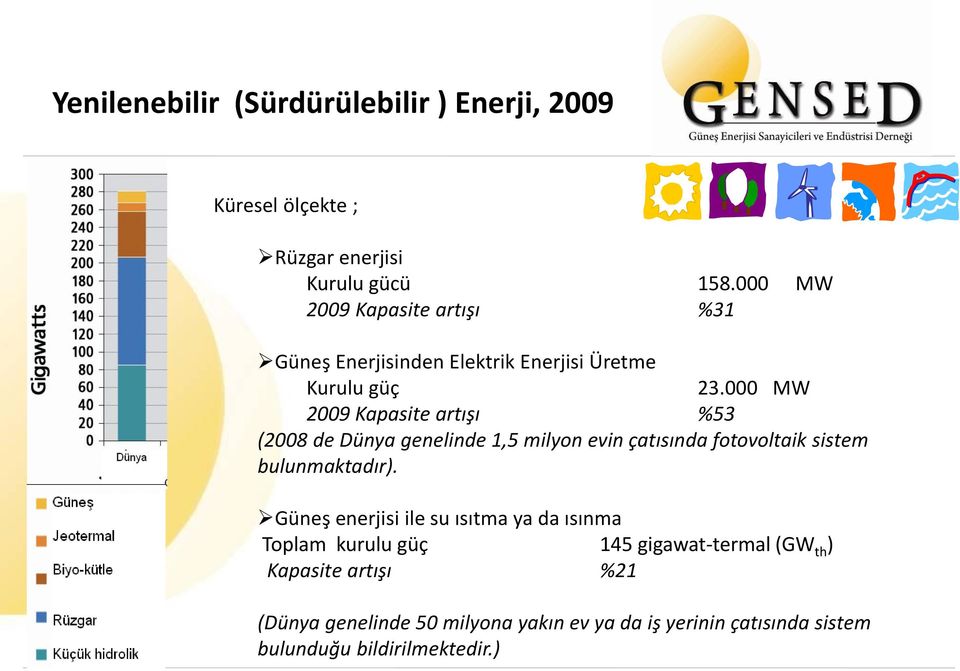 000 MW 2009 Kapasite artışı %53 (2008 de Dünya genelinde 1,5 milyon evin çatısında fotovoltaik sistem bulunmaktadır).