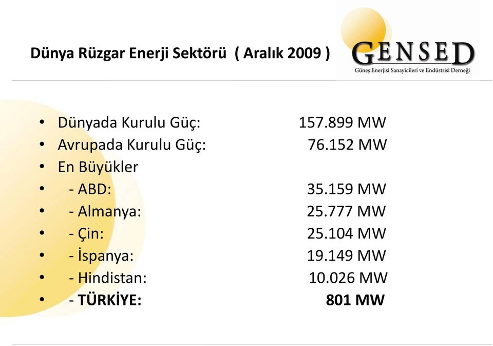 152 MW En Büyükler - ABD: 35.159 MW - Almanya: 25.