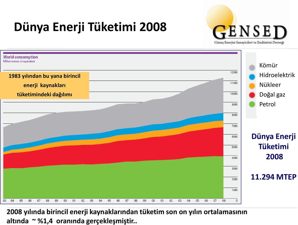 Enerji Tüketimi 2008 11.