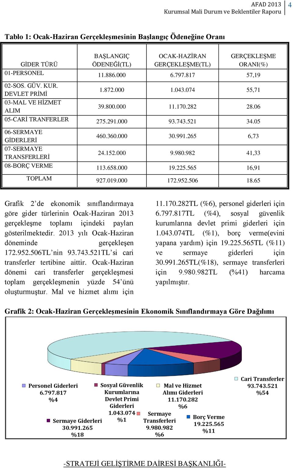 265 6,73 07-SERMAYE TRANSFERLERİ 24.152.000 9.980.982 41,33 08-BORÇ VERME 113.658.000 19.225.565 16,91 TOPLAM 927.019.000 172.952.506 18.