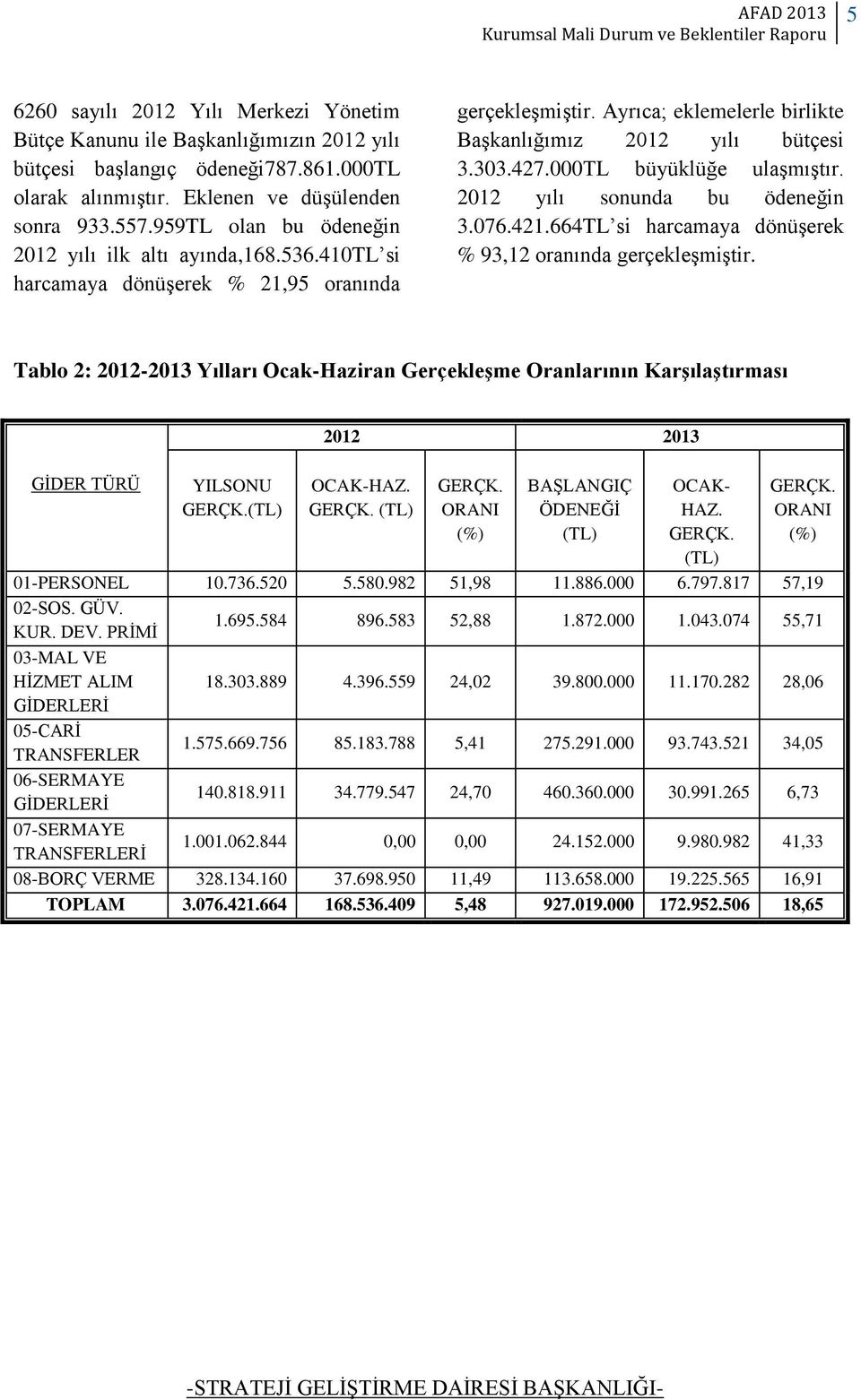 000TL büyüklüğe ulaşmıştır. 2012 yılı sonunda bu ödeneğin 3.076.421.664TL si harcamaya dönüşerek % 93,12 oranında gerçekleşmiştir.