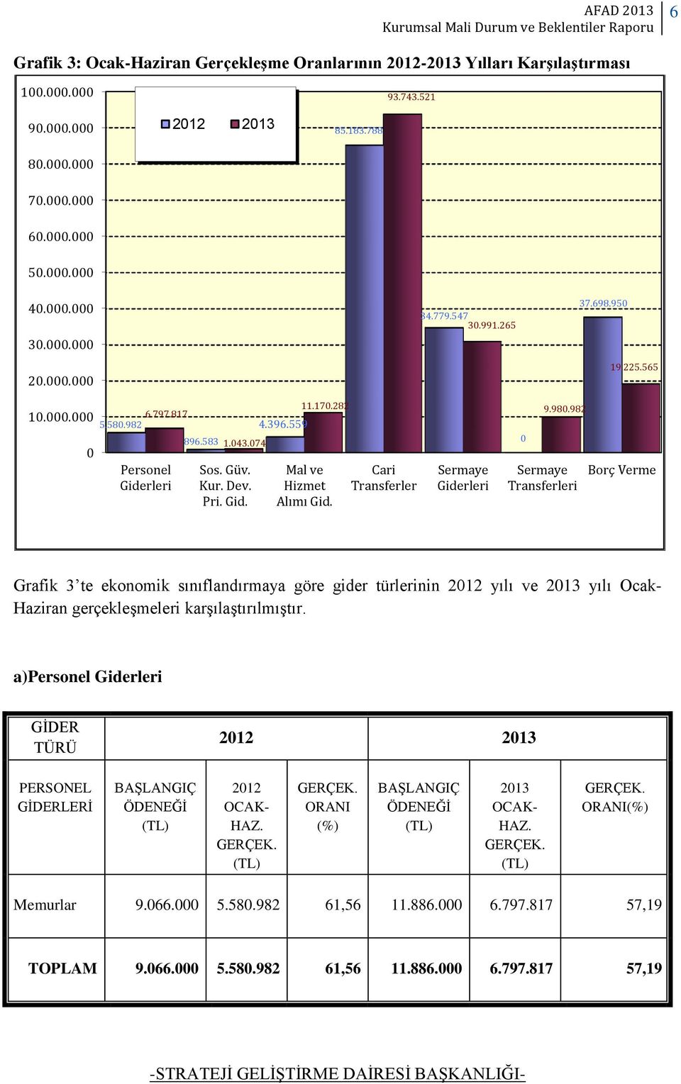 Cari Transferler Sermaye Giderleri 0 9.980.