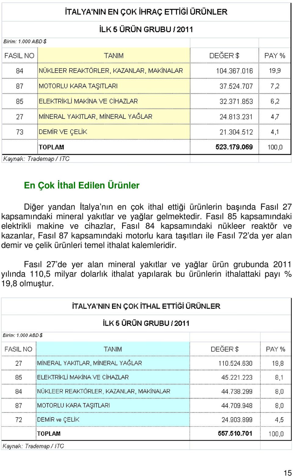 Fasıl 85 kapsamındaki elektrikli makine ve cihazlar, Fasıl 84 kapsamındaki nükleer reaktör ve kazanlar, Fasıl 87 kapsamındaki motorlu